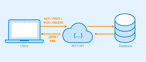diagrama restful api